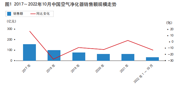 群“狼”环伺 空气净化器作为“单品”存在的意义是否还在？