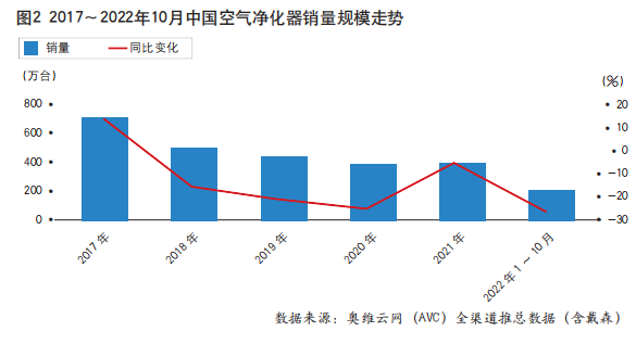 群“狼”环伺 空气净化器作为“单品”存在的意义是否还在？