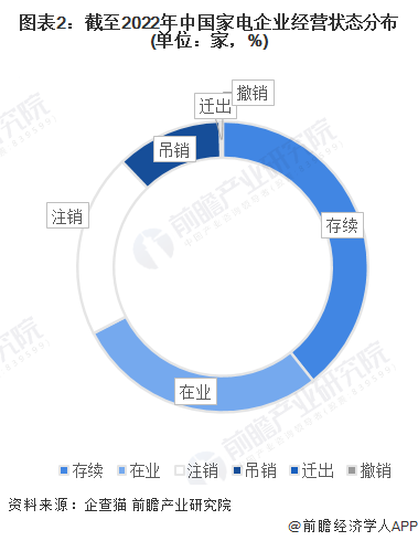 收藏！《2023年中国家电企业大数据全景图谱》(附企业数量、企业竞争、企业投融资等)