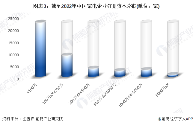 收藏！《2023年中国家电企业大数据全景图谱》(附企业数量、企业竞争、企业投融资等)