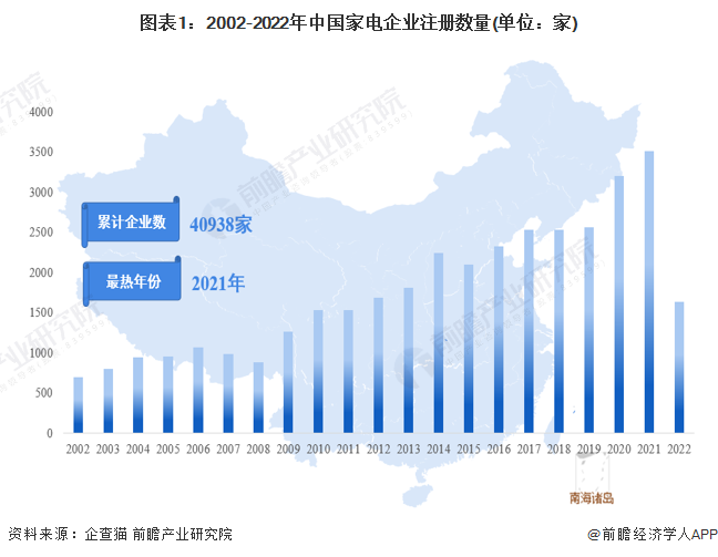 收藏！《2023年中国家电企业大数据全景图谱》(附企业数量、企业竞争、企业投融资等)