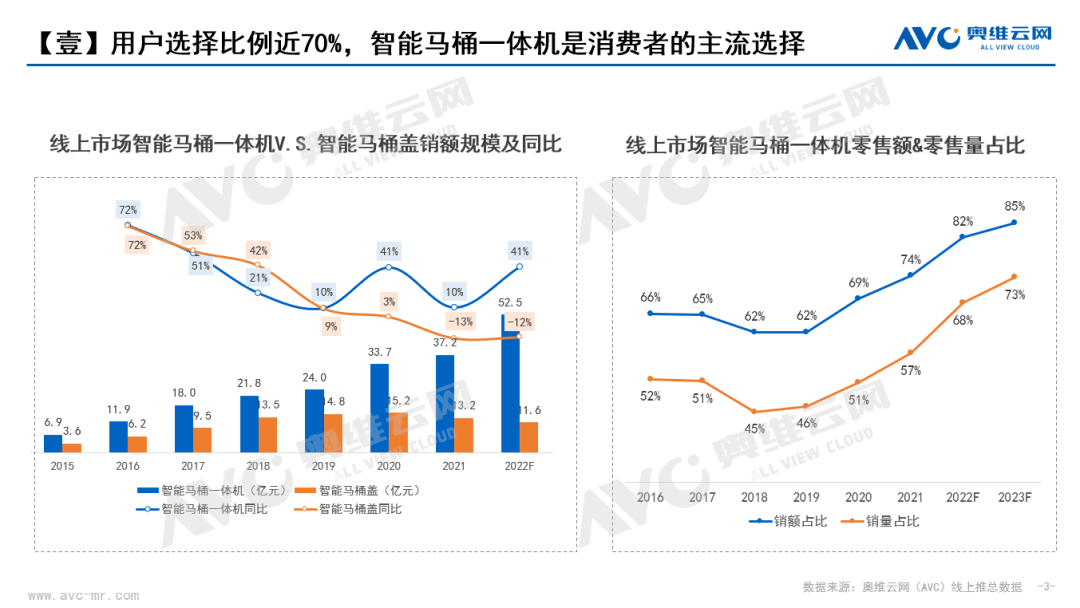 2022中国智能坐便器市场十大消费趋势｜报告看点