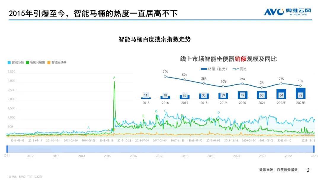 2022中国智能坐便器市场十大消费趋势｜报告看点