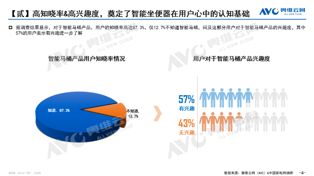 2022中国智能坐便器市场十大消费趋势｜报告看点