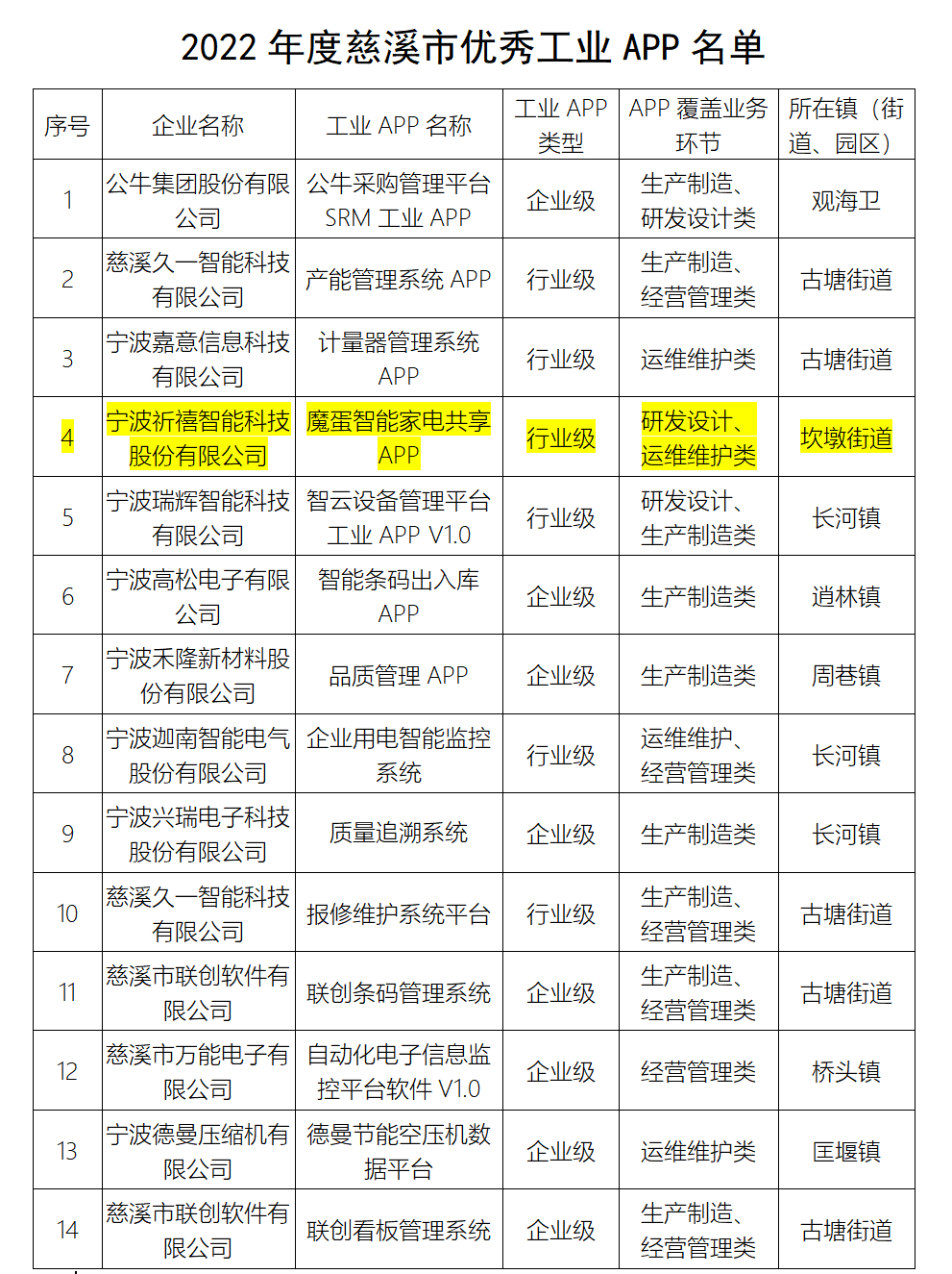 喜讯｜祈禧魔蛋智能家电共享APP入选2022年度慈溪市优秀工业APP