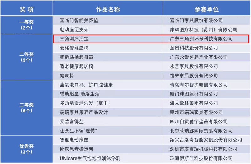 喜讯｜三角洲沐浴宝荣获“全国轻工适老创新产品及智能健康解决方案大赛”二等奖