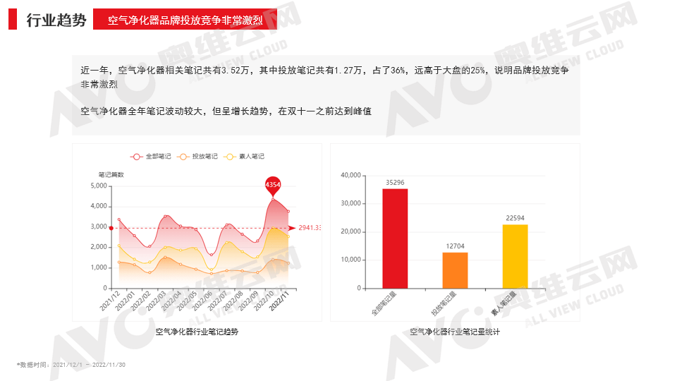 于低谷时寻增长 小红书种草如何帮助净化器企业 