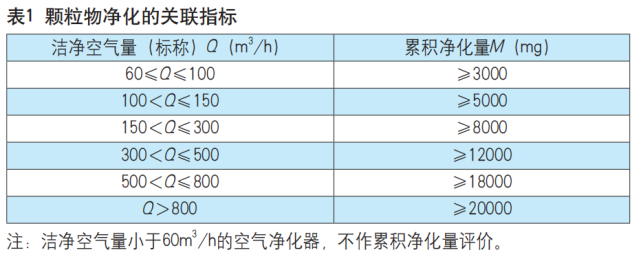 《空气净化器》新国标发布：目标污染物扩大范围 核心指标全面提升