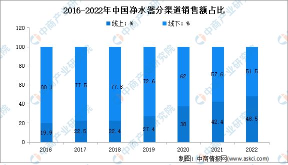 2022年1-12月中国净水器行业市场运行情况分析：零售额185亿元