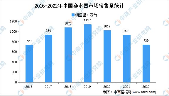 2022年1-12月中国净水器行业市场运行情况分析：零售额185亿元