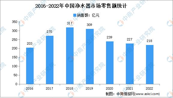 2022年1-12月中国净水器行业市场运行情况分析：零售额185亿元