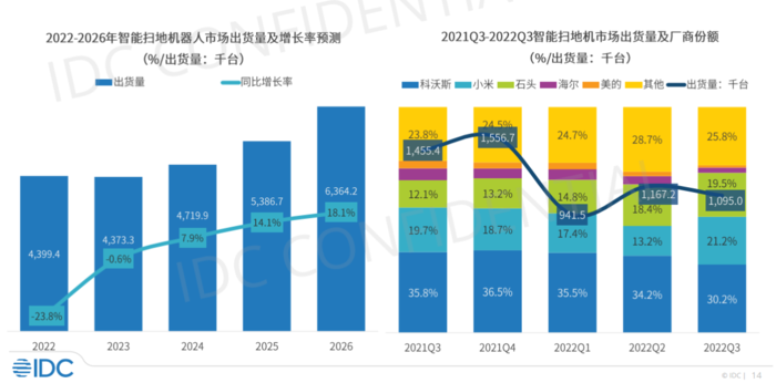 扫地机器人2022年盘点：更彻底的解放用户双手 待完善的服务体验