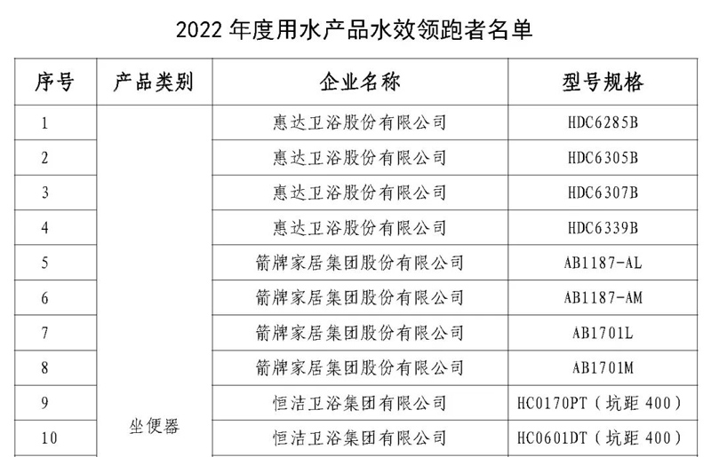 2022年度用水产品水效领跑者名单公布