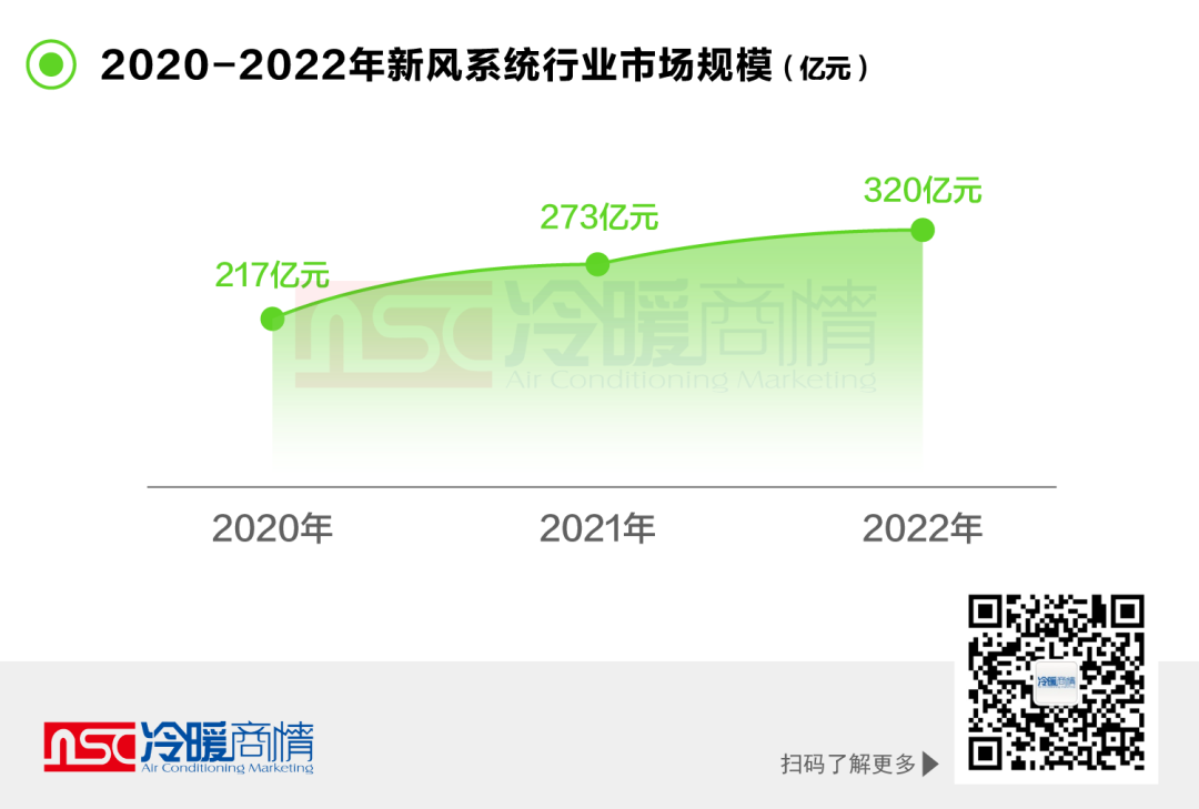 一文看懂｜2022年新风系统市场发展概况