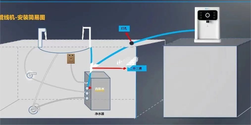 已经安装净水器 还需不需要管线机？