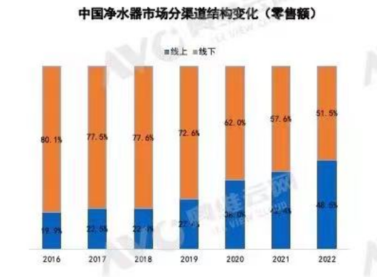 从暴利到微利 净水厂家应该抓住什么