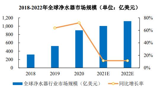 全球人居水行业发展现状分析