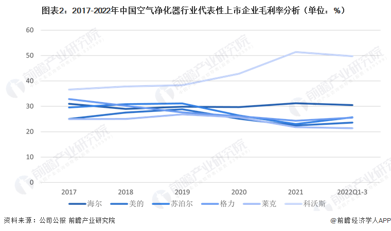 2023年中国空气净化器行业企业经营情况与市场趋势分析 受疫情影响较大