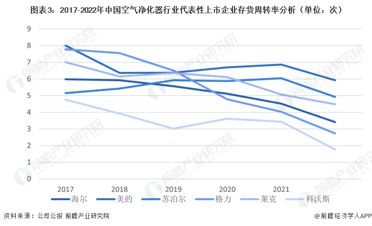 2023年中国空气净化器行业企业经营情况与市场趋势分析 受疫情影响较大