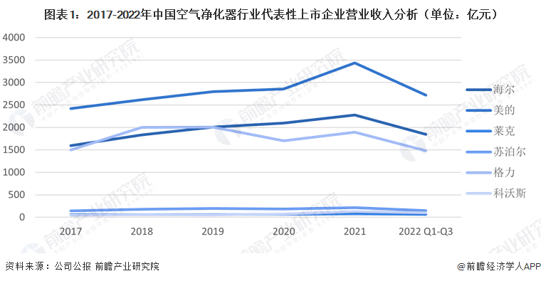 2023年中国空气净化器行业企业经营情况与市场趋势分析 受疫情影响较大