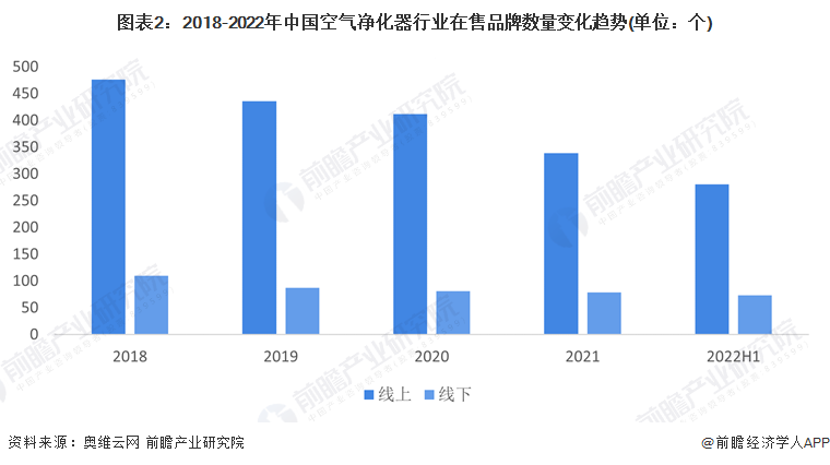 2023年中国空气净化器行业市场现状与发展前景分析 降幅大幅收窄