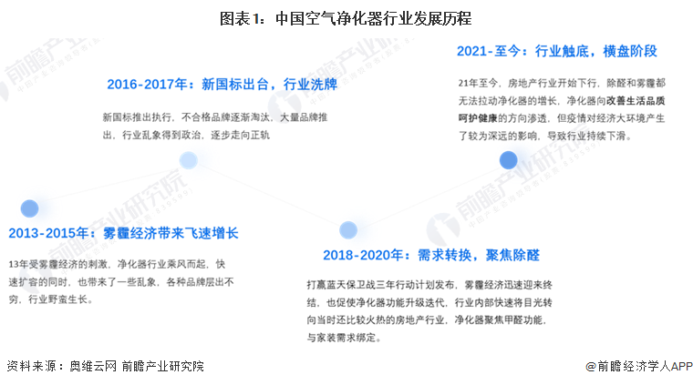 2023年中国空气净化器行业市场现状与发展前景分析 降幅大幅收窄