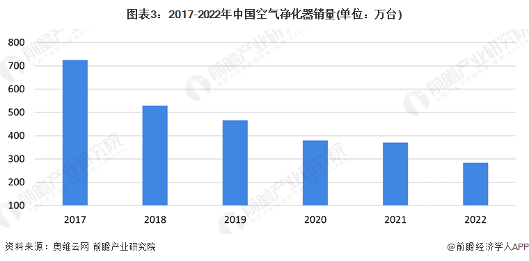 2023年中国空气净化器行业市场现状与发展前景分析 降幅大幅收窄