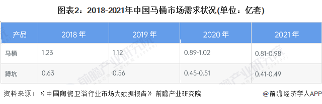 2023年中国马桶行业市场现状及竞争格局分析 国内智能马桶企业发展良好