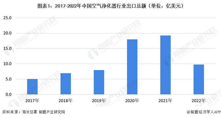 2023年中国空气净化器行业国际贸易分析 出口贸易市场前景广阔