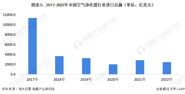 2023年中国空气净化器行业国际贸易分析 出口贸易市场前景广阔