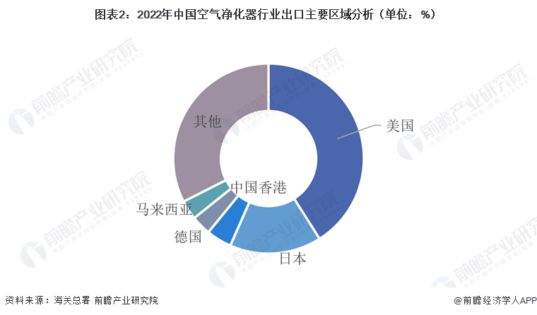 2023年中国空气净化器行业国际贸易分析 出口贸易市场前景广阔