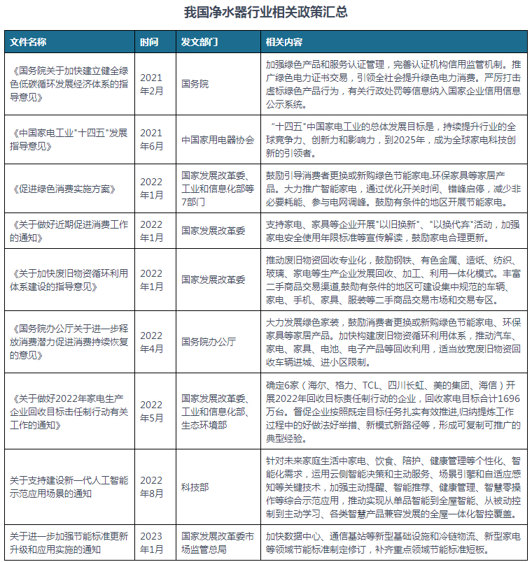 中国及部分省市净水器行业相关政策汇总 大力发展绿色家装