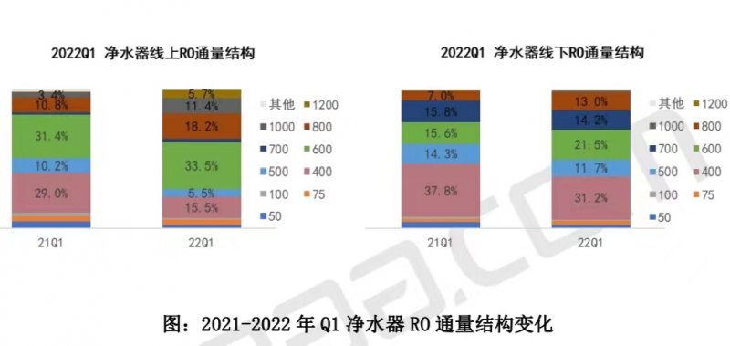 家用净水器市场普及率攀升 大通量产品迭代成趋势