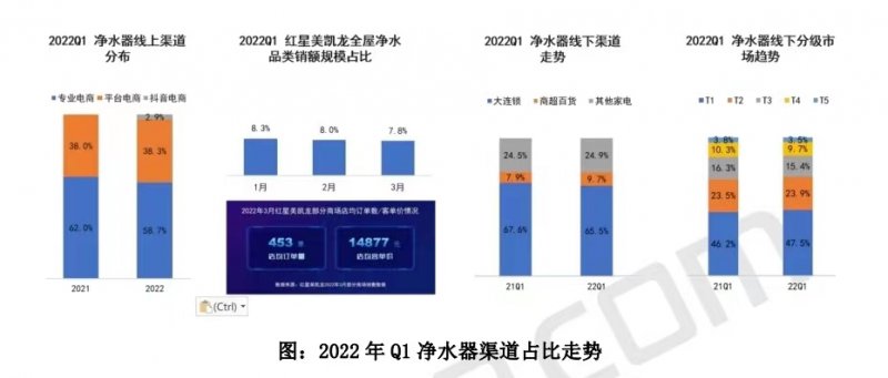 家用净水器市场普及率攀升 大通量产品迭代成趋势