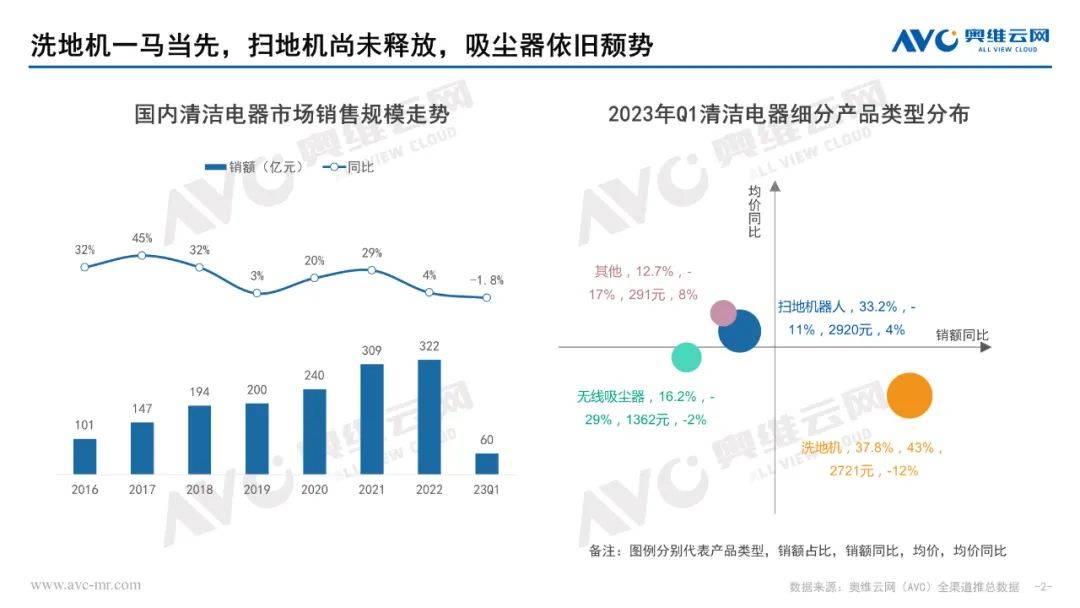 2023年Q1清洁电器市场总结：新年伊始未见晴 负重前行终致远 