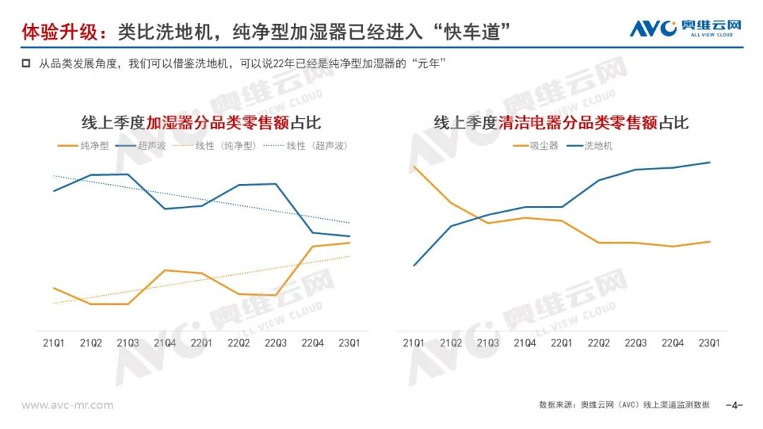 2023年Q1加湿器市场总结：坚守初心 静待花开 