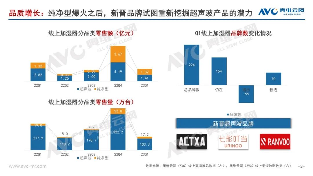 2023年Q1加湿器市场总结：坚守初心 静待花开 