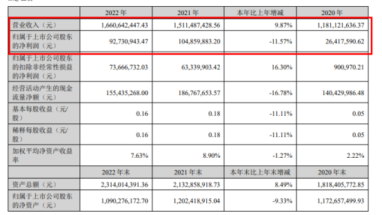 年度报告｜开能健康去年营收16.61亿元