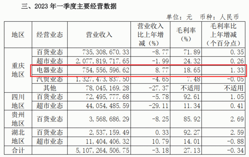 熬过2022年 一季度电器流通业复苏了吗?