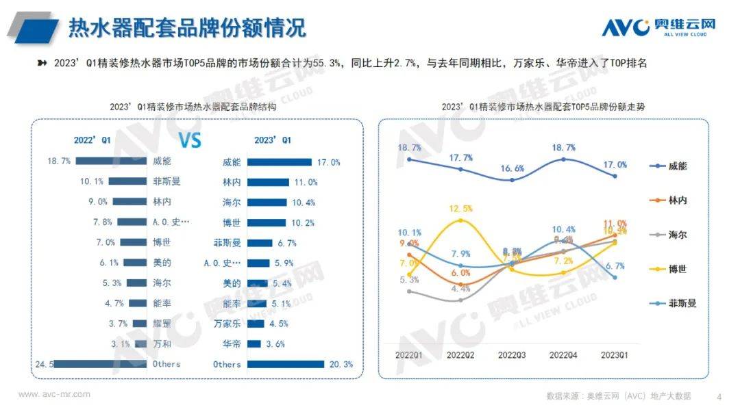 2023年Q1热水器市场总结：产品格局有变 品牌阵营稳定