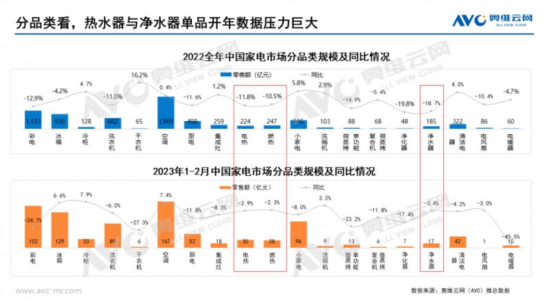 2022-2023年用水家电市场趋势分析