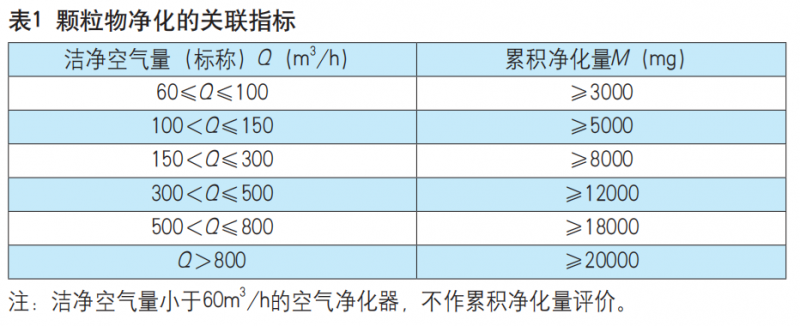 《空气净化器》新国标正式实施