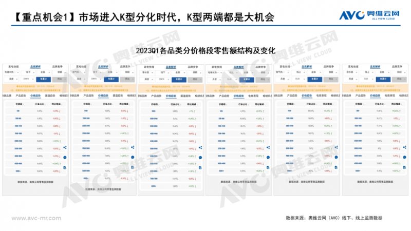 2022-2023年用水家电市场趋势分析