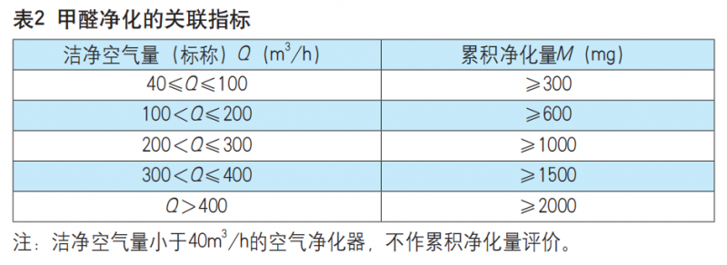 《空气净化器》新国标正式实施