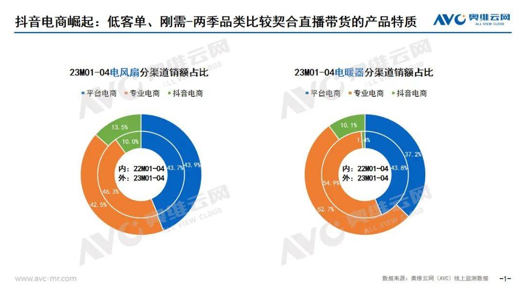 锚定市场差异点 抖音电商助力环境健康电器寻求弯道超车