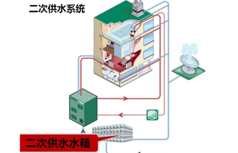 啊？竟然还有这么多人不知道二次供水？