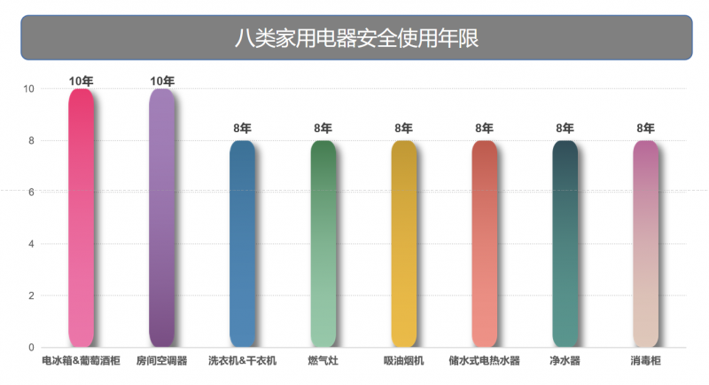 2023年了 还不知道家用电器也有安全使用年限？