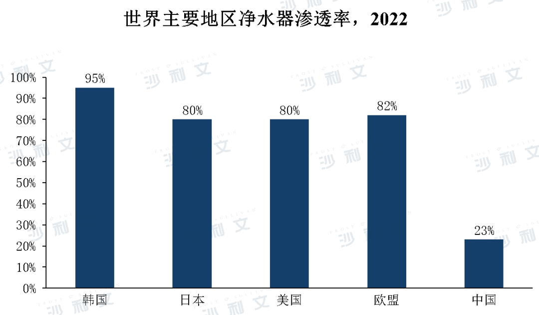 沙利文发布《2023中国商用净水器行业研究报告》