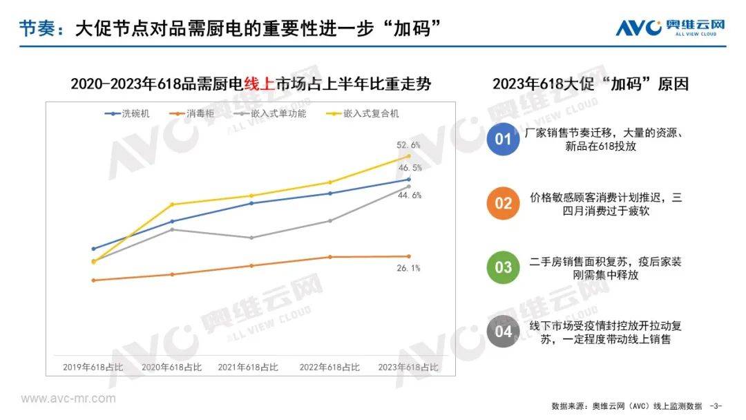 618品需厨电总结：上半年需求集中释放 质价比引领消费选择 