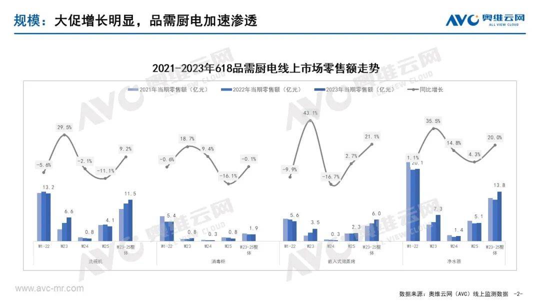 618品需厨电总结：上半年需求集中释放 质价比引领消费选择 